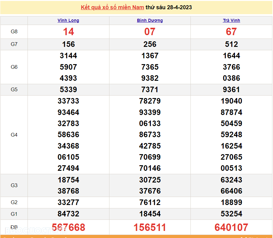 XSMN 28/4, Trực tiếp kết quả xổ số miền Nam hôm nay 28/4/2023. SXMN 28/4/2023 XSMN 28/4, Trực tiếp kết quả xổ số miền Nam hôm nay 28/4/2023. SXMN 28/4/2023