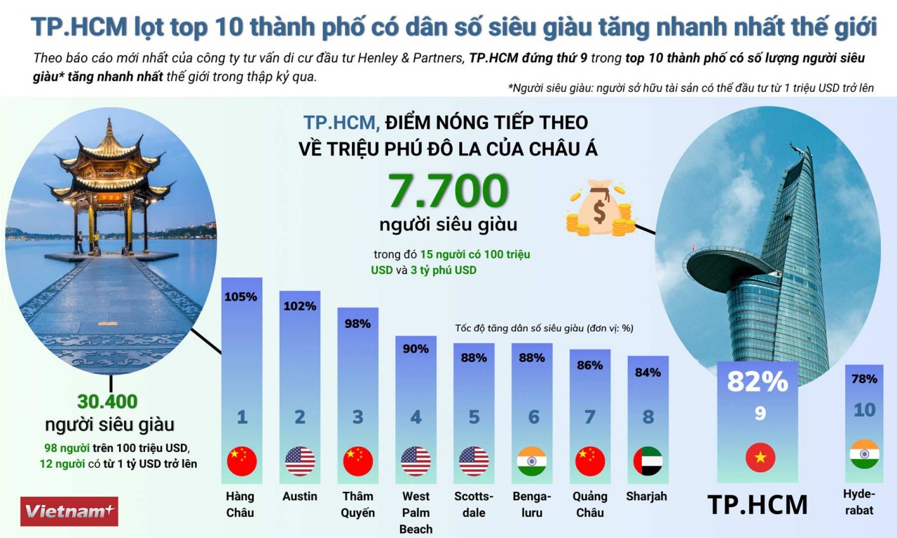 TP Hồ Chí Minh lọt top 10 thành phố có dân số siêu giàu tăng nhanh nhất TP. Hồ Chí Minh - 'điểm nóng' tiếp theo về triệu phú USD châu Á