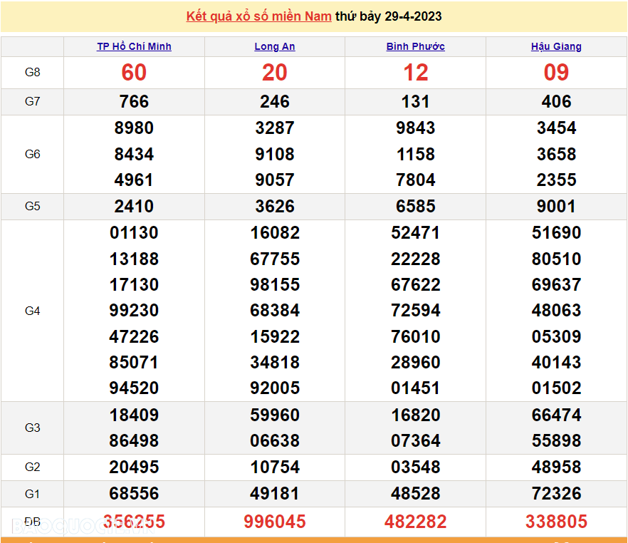 Trực tiếp xổ số miền Nam 29/4 - XSMN 29/4 - SXMN 29/4/2023 - kết quả xổ số hôm nay 29/4
