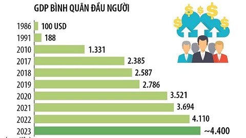 kinh te viet nam on dinh vung chac muc tieu gdp binh quan dau nguoi dat khoang 4400 usd
