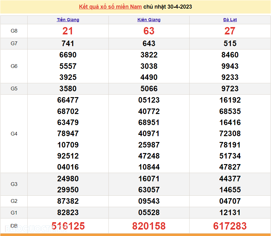 Trực tiếp xổ số miền Nam - XSMN 1/5 - SXMN 1/5/2023 - kết quả xổ số hôm nay 1/5