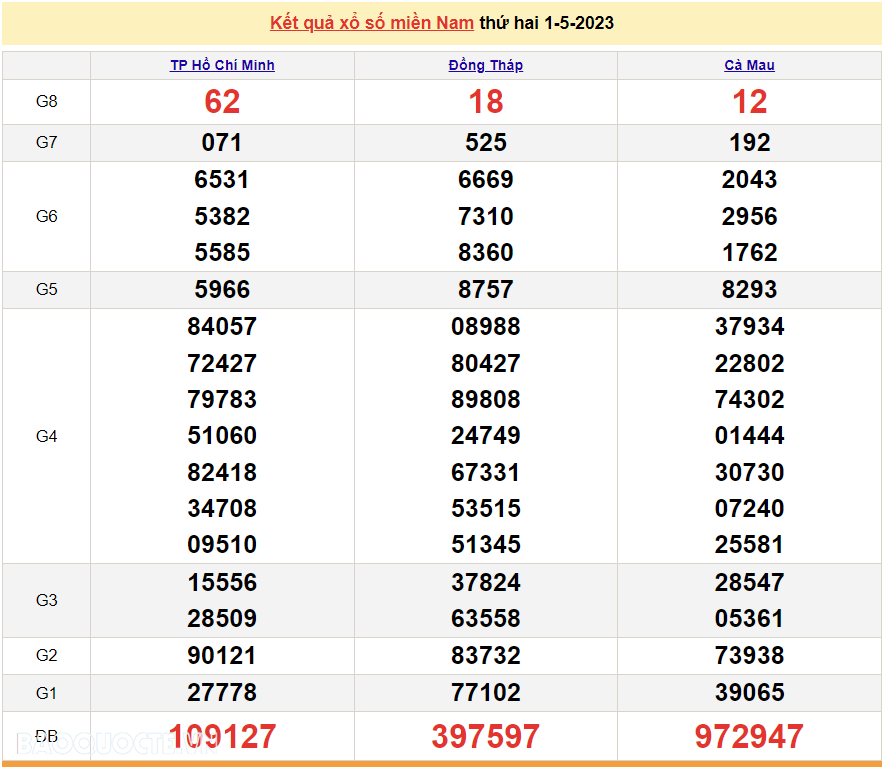 Trực tiếp xổ số miền Nam - XSMN 3/5 - SXMN 3/5/2023 - kết quả xổ số hôm nay 3/5
