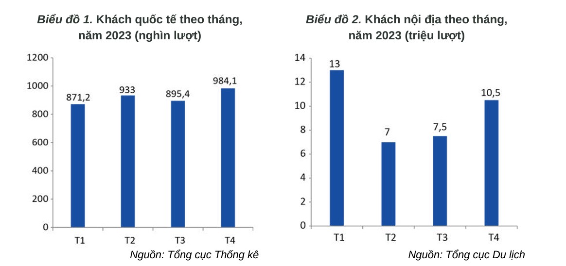 Lượng khách quốc tế đến du lịch Việt Nam tháng 4/2023 đạt 984,1 nghìn lượt