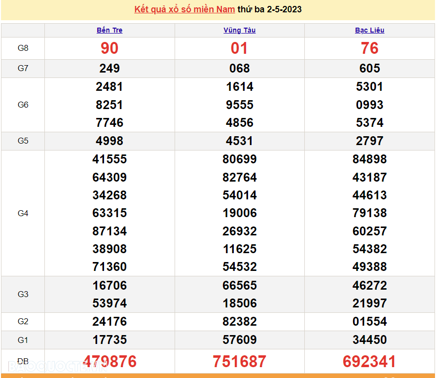 Trực tiếp xổ số miền Nam - XSMN 5/5 - SXMN 5/5/2023 - kết quả xổ số hôm nay 5/5 Trực tiếp xổ số miền Nam - XSMN 5/5 - SXMN 5/5/2023 - kết quả xổ số hôm nay 5/5