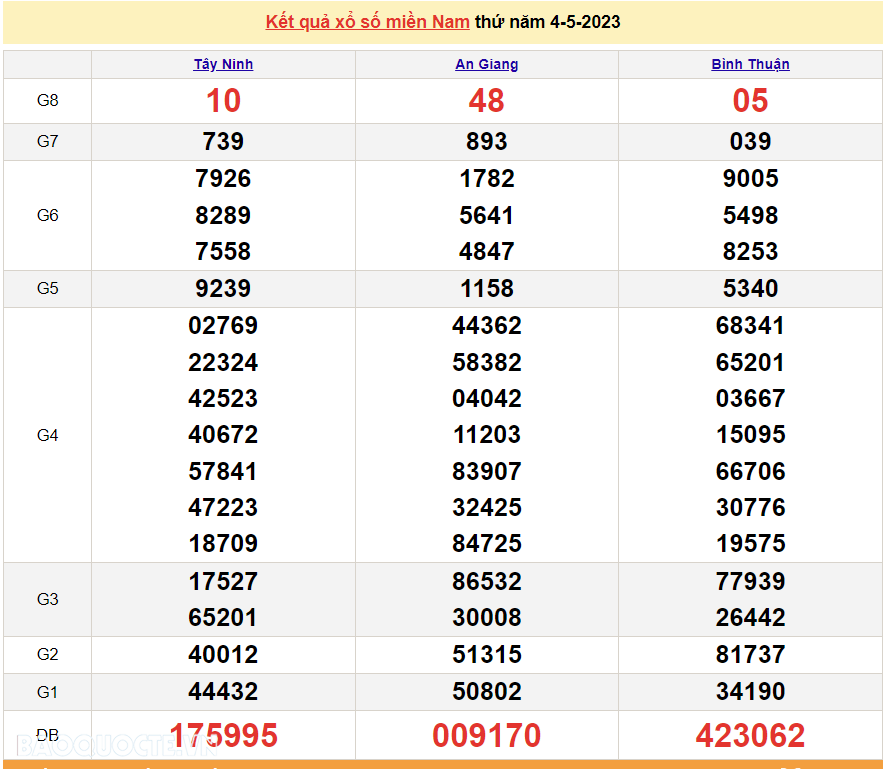 Trực tiếp xổ số miền Nam - XSMN 6/5 - SXMN 6/5/2023 - kết quả xổ số hôm nay 6/5 Trực tiếp xổ số miền Nam - XSMN 6/5 - SXMN 6/5/2023 - kết quả xổ số hôm nay 6/5