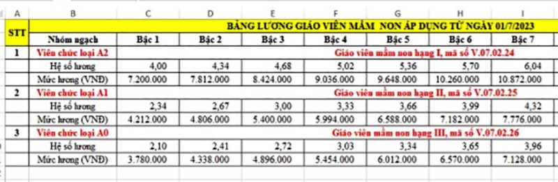Ảnh chụp một phần Bảng lương giáo viên mầm non công lập từ ngày 01/7/2023