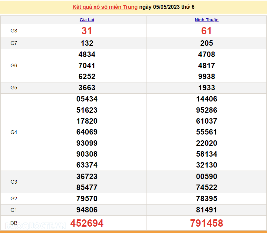 XSMT 5/5, trực tiếp kết quả xổ số miền Trung hôm nay 5/5/2023. SXMT 5/5/2023