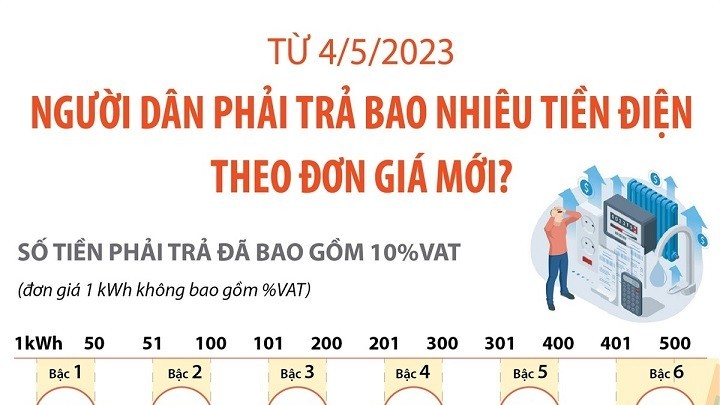 Tính tiền điện theo đơn giá mới từ ngày 4/5: Tiền điện tăng, người dân cần phải chi trả bao nhiêu theo giá mới?
