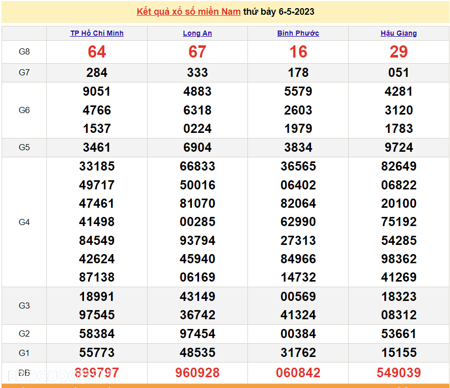 XSMN 9/5 - XSMN thứ 3 - Kết quả xổ số miền Nam hôm nay 9/5/2023 - SXMN 9/5