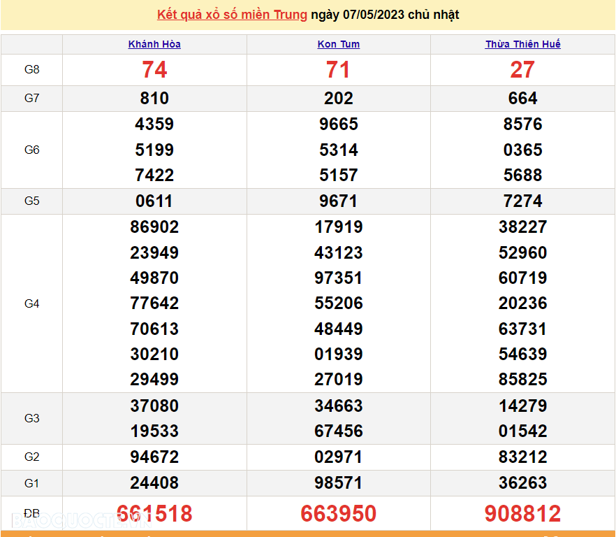 XSMT 8/5, kết quả xổ số miền Trung hôm nay thứ 2 ngày 8/5/2023. SXMT 8/5/2023