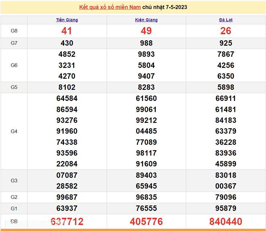 Trực tiếp xổ số miền Nam - XSMN 9/5 - SXMN 9/5/2023 - kết quả xổ số hôm nay 9/5
