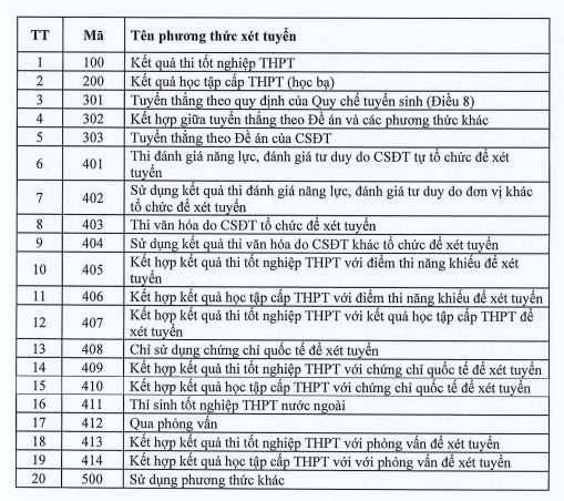 Bộ GD&ĐT công bố mã 20 phương thức xét tuyển đại học năm 2023