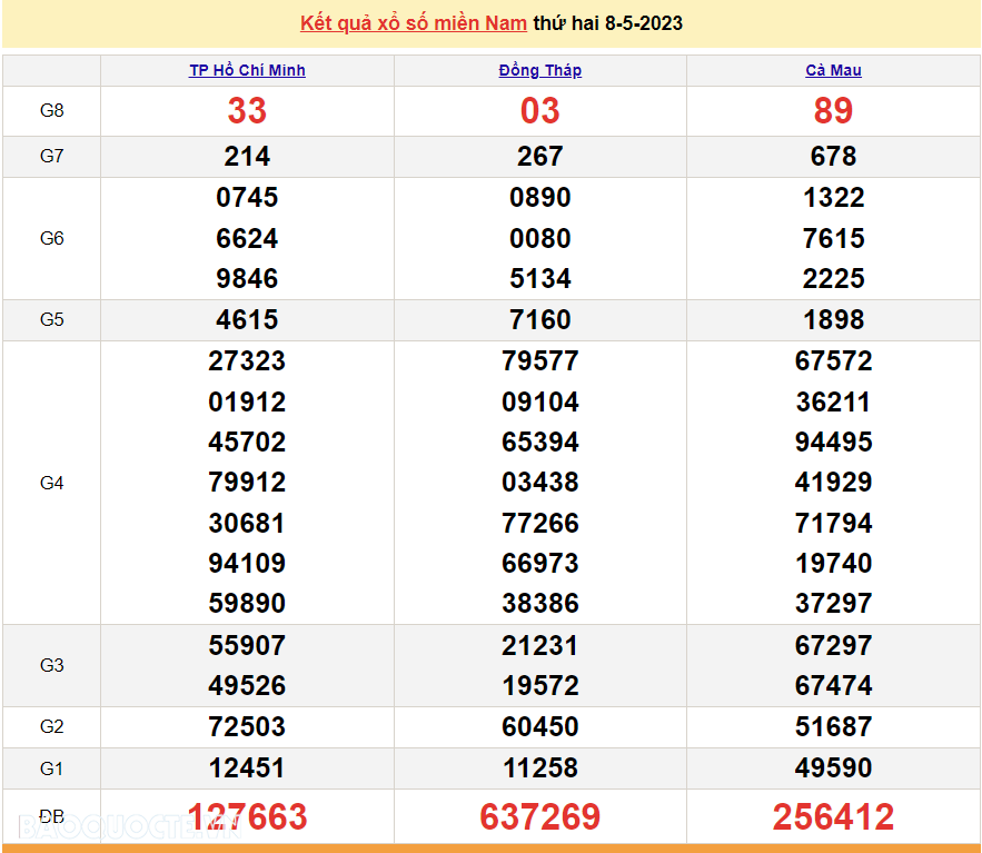 XSMN 10/5 - Trực tiếp xổ số miền Nam hôm nay thứ 4 ngày 10/5/2023 - SXMN - dự đoán XSMN 10/5