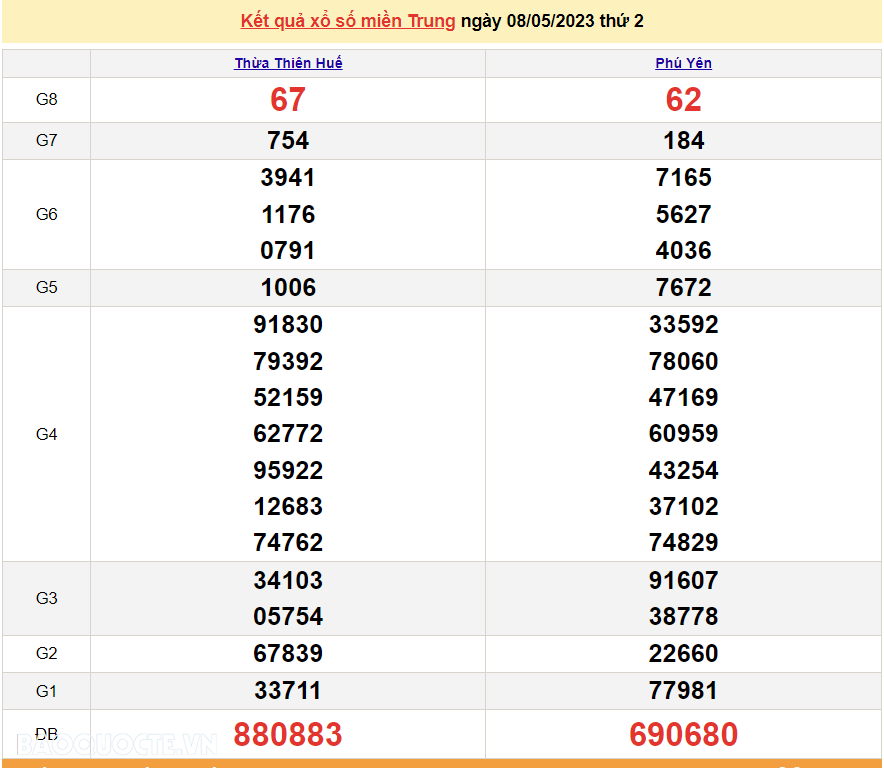 XSMT 8/5, kết quả xổ số miền Trung hôm nay thứ 2 ngày 8/5/2023. SXMT 8/5/2023