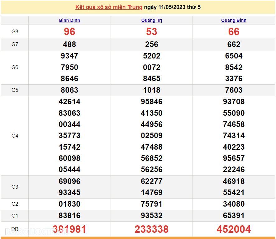 XSMT 13/5 - Kết quả xổ số miền Trung hôm nay thứ 7 ngày 13/5/2023 - SXMT 13/5/2023 - KQXSMT thứ 7