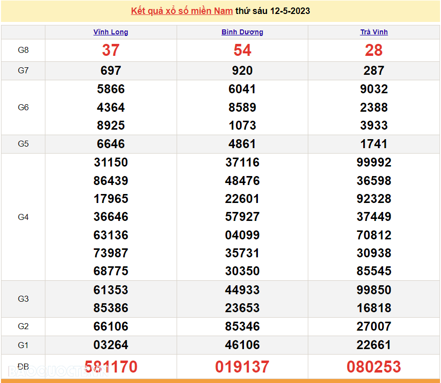 XSMN 12/5, kết quả xổ số miền Nam hôm nay thứ 6 ngày 12/5/2023. SXMN 12/5/2023. xổ số hôm nay 12/5