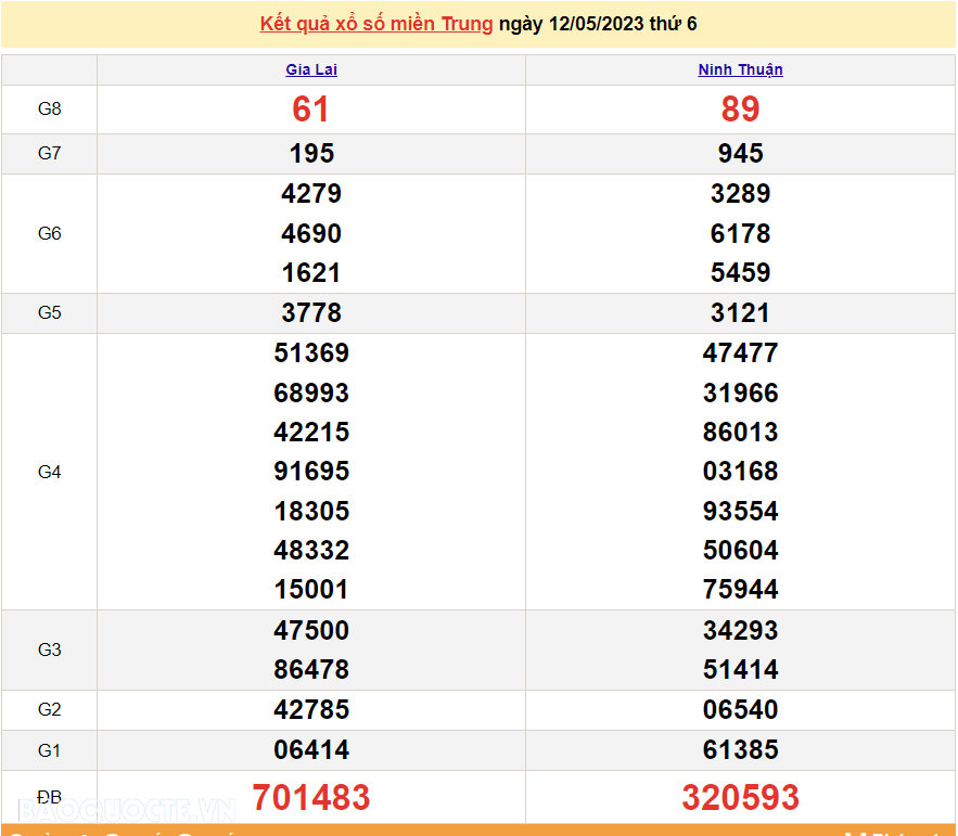 XSMT 12/5, Trực tiếp kết quả xổ số miền Trung hôm nay thứ 6 ngày 12/5/2023. SXMT 12/5/2023