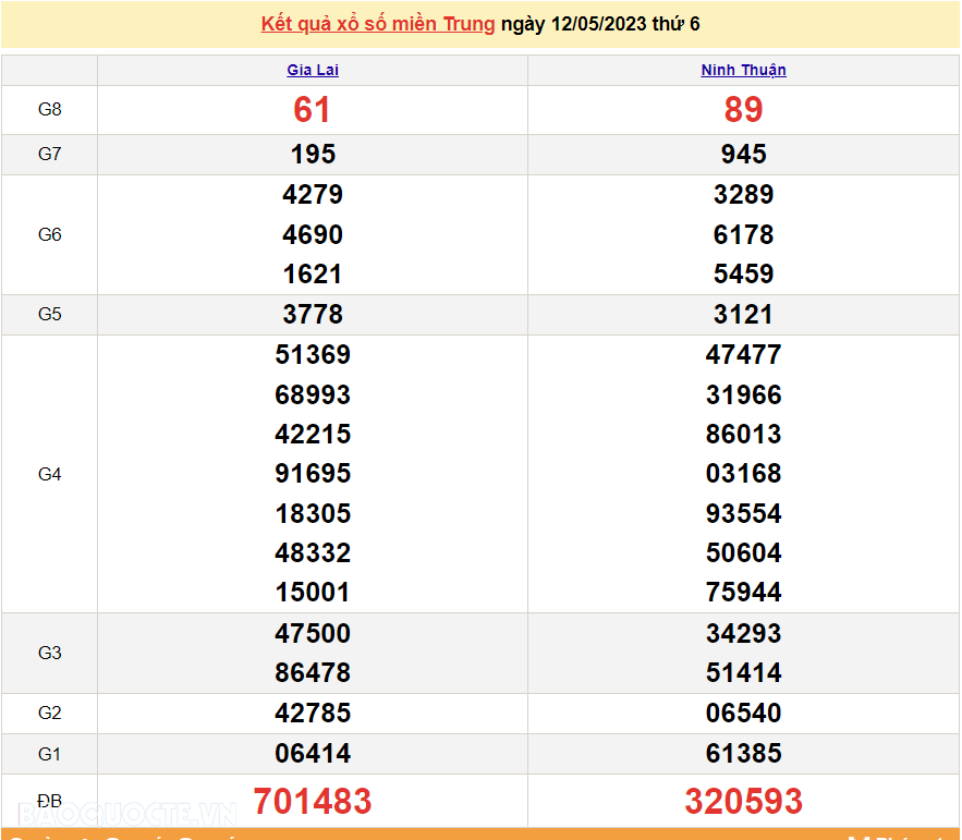 XSMT 13/5, Trực tiếp kết quả xổ số miền Trung hôm nay thứ 7 ngày 13/5/2023. SXMT 13/5/2023