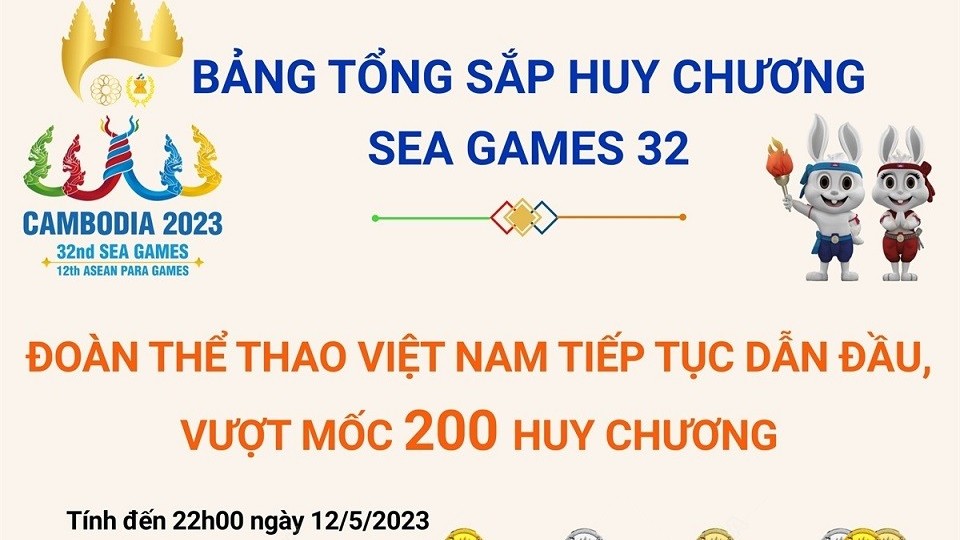 SEA Games 32: Hết ngày 12/5, Đoàn thể thao Việt Nam vững ngôi đầu bảng tổng sắp huy chương, vượt xa vị trí thứ 2
