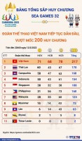 SEA Games 32: Hết ngày 12/5, Đoàn thể thao Việt Nam vững ngôi đầu bảng tổng sắp huy chương, vượt xa vị trí thứ 2