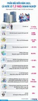 Phấn đấu đến năm 2025 cả nước có 1,5 triệu doanh nghiệp