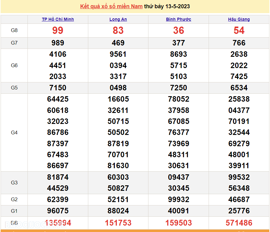 Trực tiếp xổ số miền Nam 13/5 - XSMN 13/5 - SXMN 13/5/2023 - kết quả xổ số hôm nay 13/5