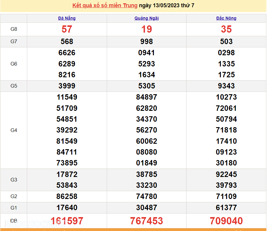 XSMT 15/5, kết quả xổ số miền Trung hôm nay thứ 2 ngày 15/5/2023. SXMT 15/5/2023