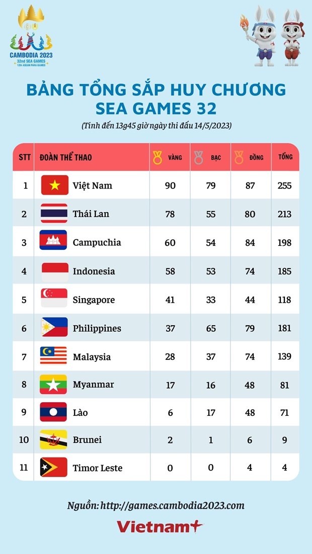 Việt Nam cán mốc thành tích 90 HCV SEA Games 32