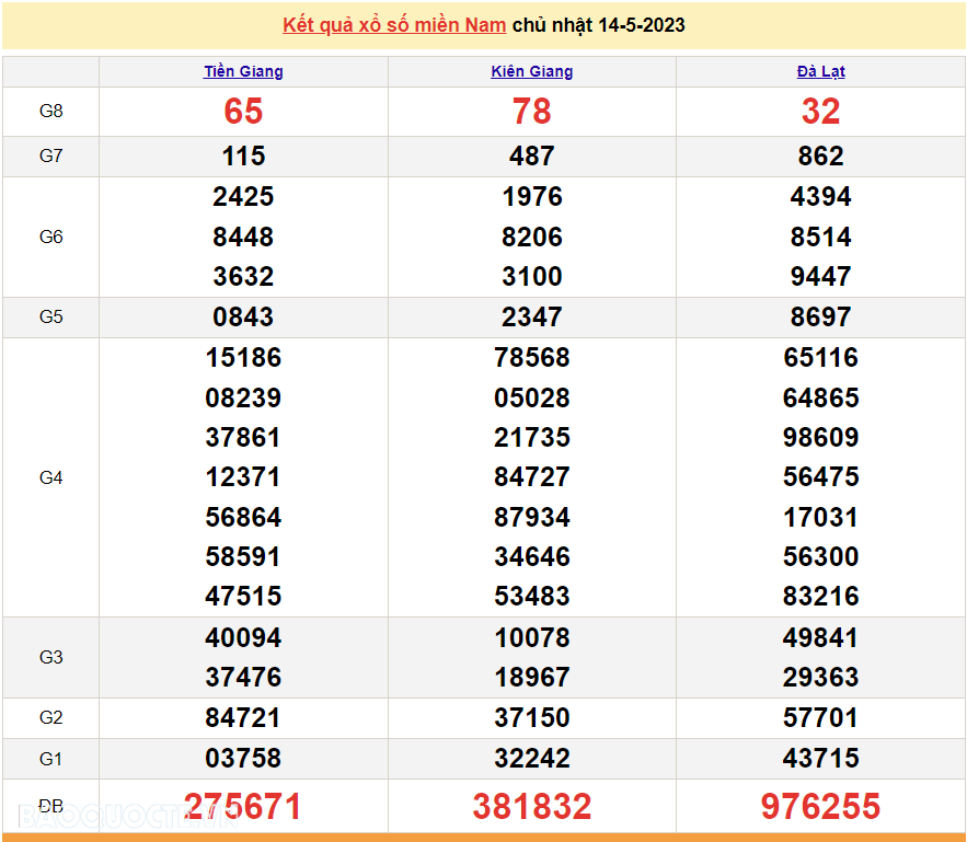 XSMN 15/5, trực tiếp kết quả xổ số miền Nam hôm nay 15/5/2023. xổ số hôm nay 15/5/2023