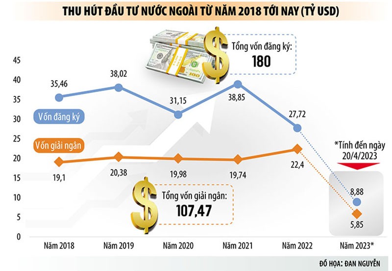 Việt Nam đang trở thành trung tâm sản xuất mới của thế giới Đón dòng vốn FDI kỷ lục, Việt Nam đang trở thành trung tâm sản xuất mới của thế giới