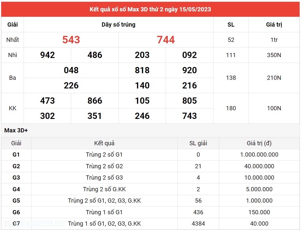 Vietlott 15/5, Kết quả xổ số Vietlott Max 3D hôm nay 15/5/2023. xổ số Max 3D Vietlott 15/5, Kết quả xổ số Vietlott Max 3D hôm nay 15/5/2023. xổ số Max 3D
