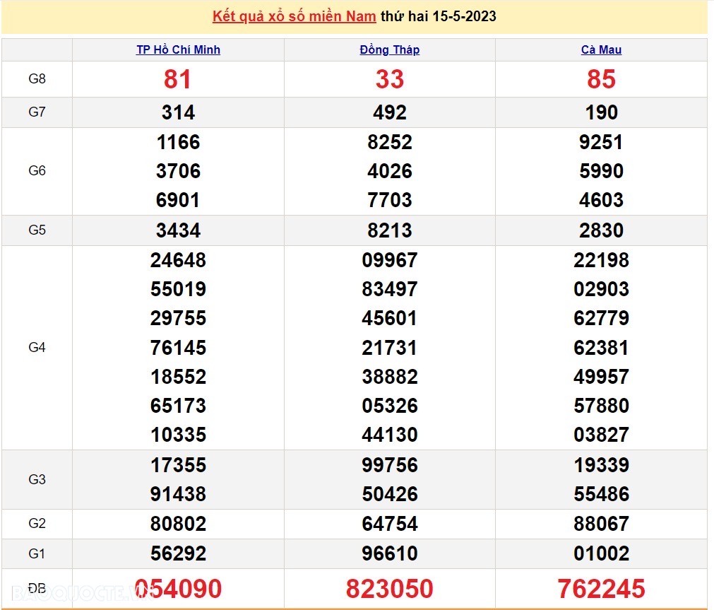 Trực tiếp xổ số miền Nam - XSMN 16/5 - SXMN 16/5/2023 - kết quả xổ số hôm nay 16/5