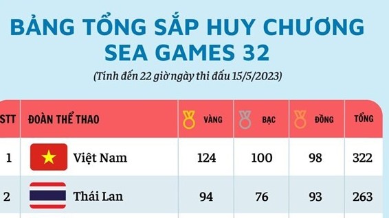 Đoàn thể thao Việt Nam tiếp tục gặt hái thành công trong 'ngày vàng', vững vị trí số 1 tại SEA Games 32