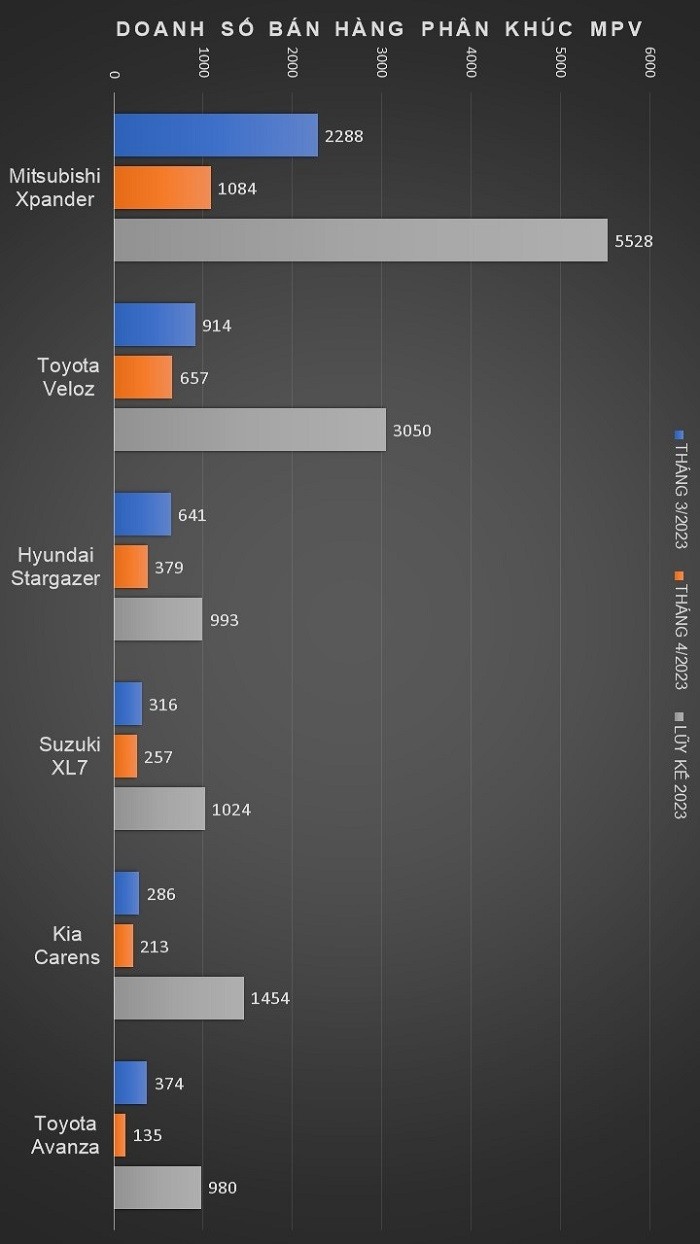 Doanh số bàn hàng phân khúc MPV