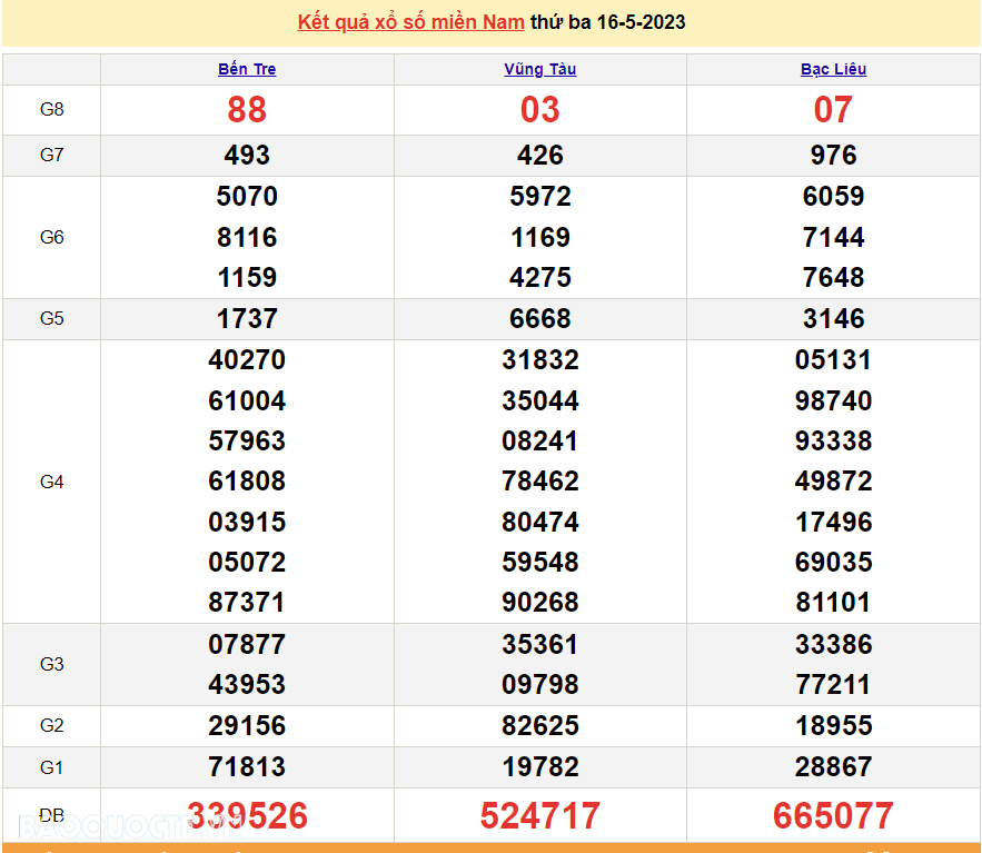 Trực tiếp xổ số miền Nam - XSMN 17/5 - SXMN 17/5/2023 - kết quả xổ số hôm nay 17/5
