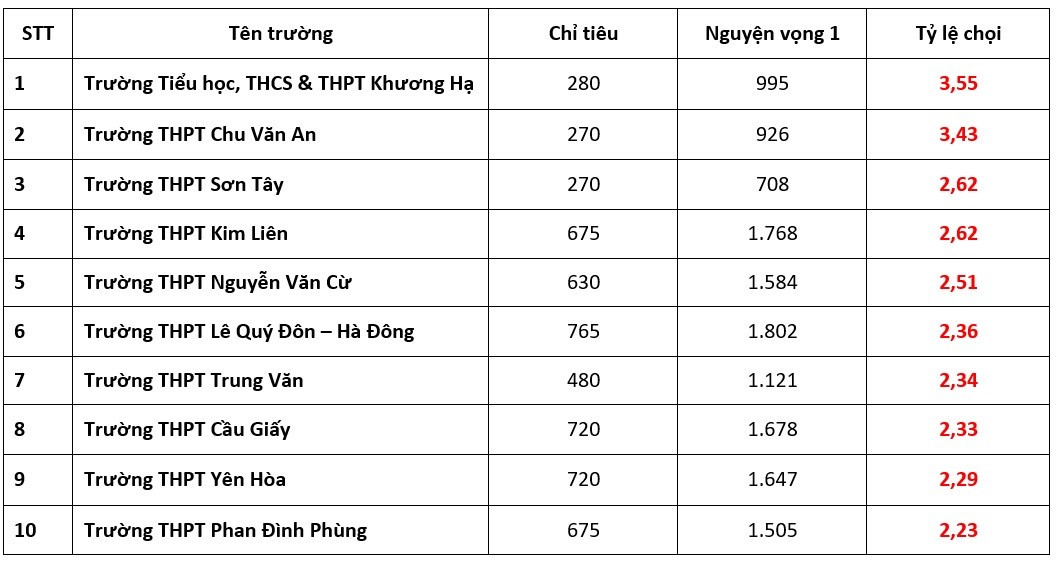 Top 10 trường có tỷ lệ chọi vào lớp 10 công lập cao nhất ở Hà Nội Top 10 trường có tỷ lệ chọi vào lớp 10 công lập cao nhất ở Hà Nội