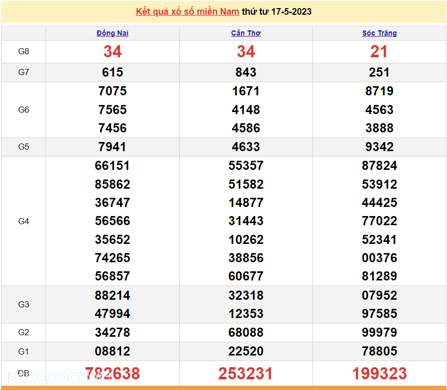 Trực tiếp xổ số miền Nam - XSMN 19/5 - SXMN 19/5/2023 - kết quả xổ số hôm nay 19/5