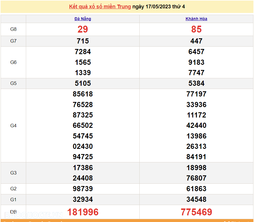 XSMT 19/5, kết quả xổ số miền Trung hôm nay thứ Sáu ngày 19/5/2023. SXMT 19/5/2023 XSMT 19/5, kết quả xổ số miền Trung hôm nay thứ Sáu ngày 19/5/2023. SXMT 19/5/2023