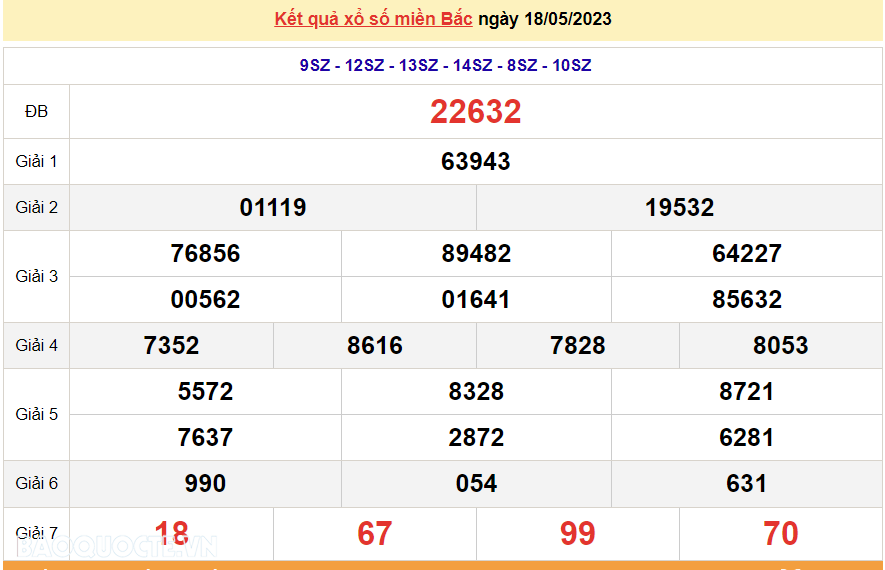 XSMB 18/5, kết quả xổ số miền Bắc hôm nay thứ 5 ngày 18/5/2023. dự đoán XSMB 18/5/2023