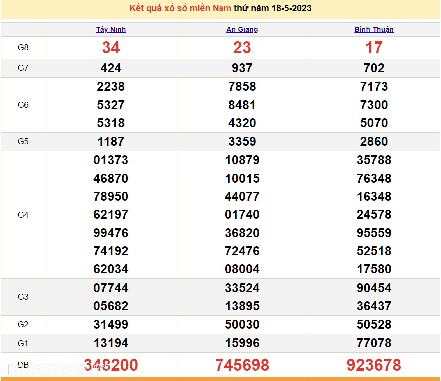 XSMN 19/5, trực tiếp kết quả xổ số miền Nam hôm nay 19/5/2023. xổ số hôm nay 19/5/2023