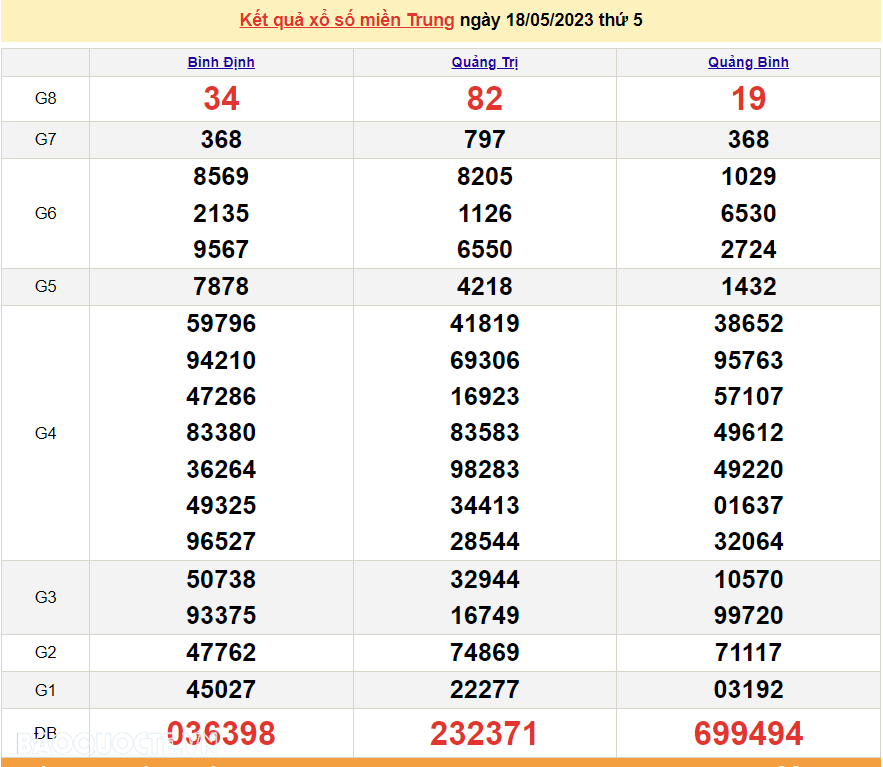 XSMT 20/5, kết quả xổ số miền Trung hôm nay thứ 7 ngày 20/5/2023. SXMT 20/5/2023