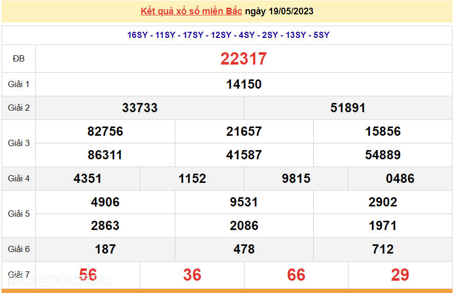 XSMB 21/5, kết quả xổ số miền Bắc hôm nay Chủ Nhật 21/5/2023. dự đoán XSMB 21/5/2023