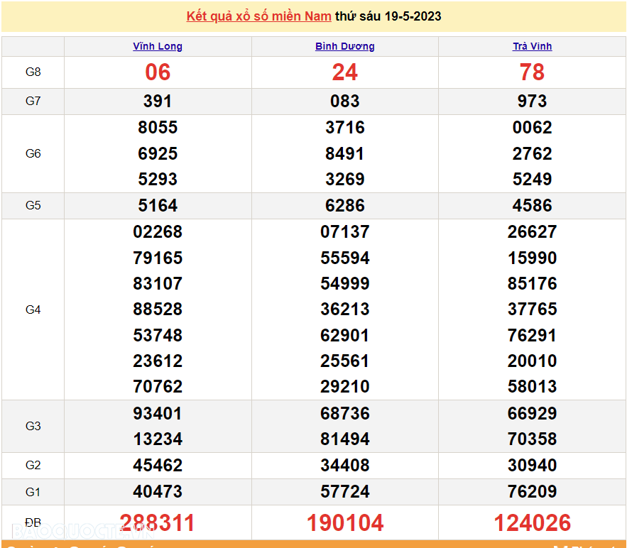 Trực tiếp xổ số miền Nam - XSMN 20/5 - SXMN 20/5/2023 - kết quả xổ số hôm nay 20/5 Trực tiếp xổ số miền Nam - XSMN 20/5 - SXMN 20/5/2023 - kết quả xổ số hôm nay 20/5