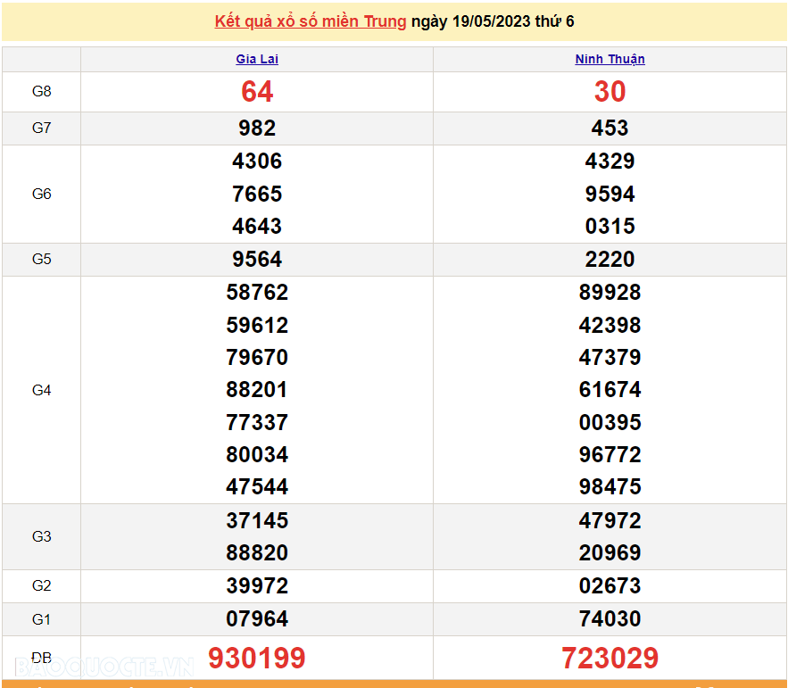 XSMT 20/5, kết quả xổ số miền Trung hôm nay thứ 7 ngày 20/5/2023. SXMT 20/5/2023