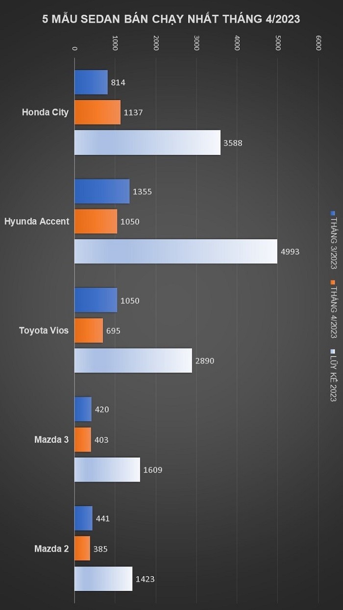 5 mẫu Sedan bán chạy nhất tháng 4/2023