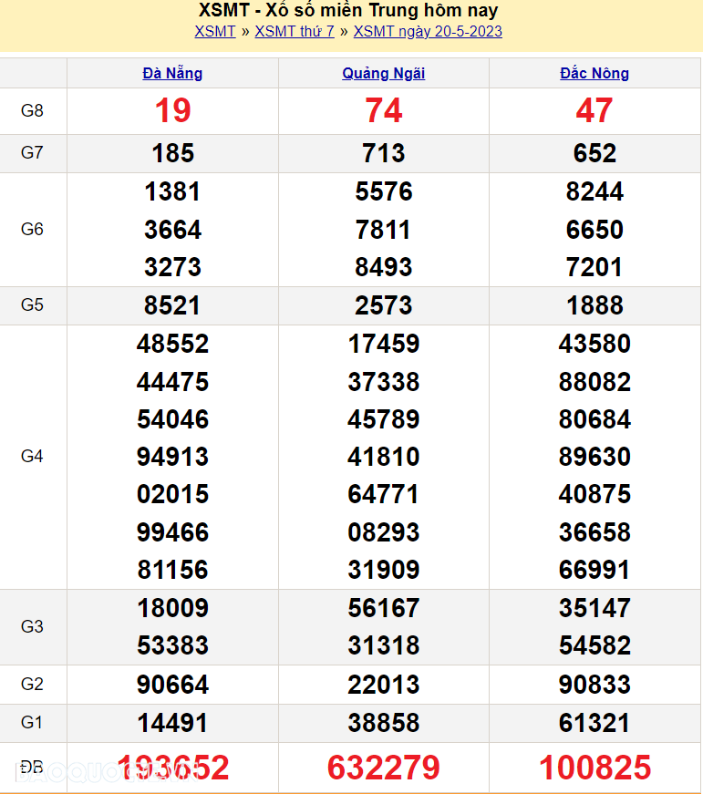 XSMT 21/5, kết quả xổ số miền Trung hôm nay Chủ Nhật 21/5/2023. SXMT 21/5/2023