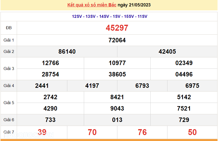 XSMB 21/5, trực tiếp kết quả xổ số miền Bắc hôm nay Chủ Nhật 21/5/2023. dự đoán XSMB 21/5/2023