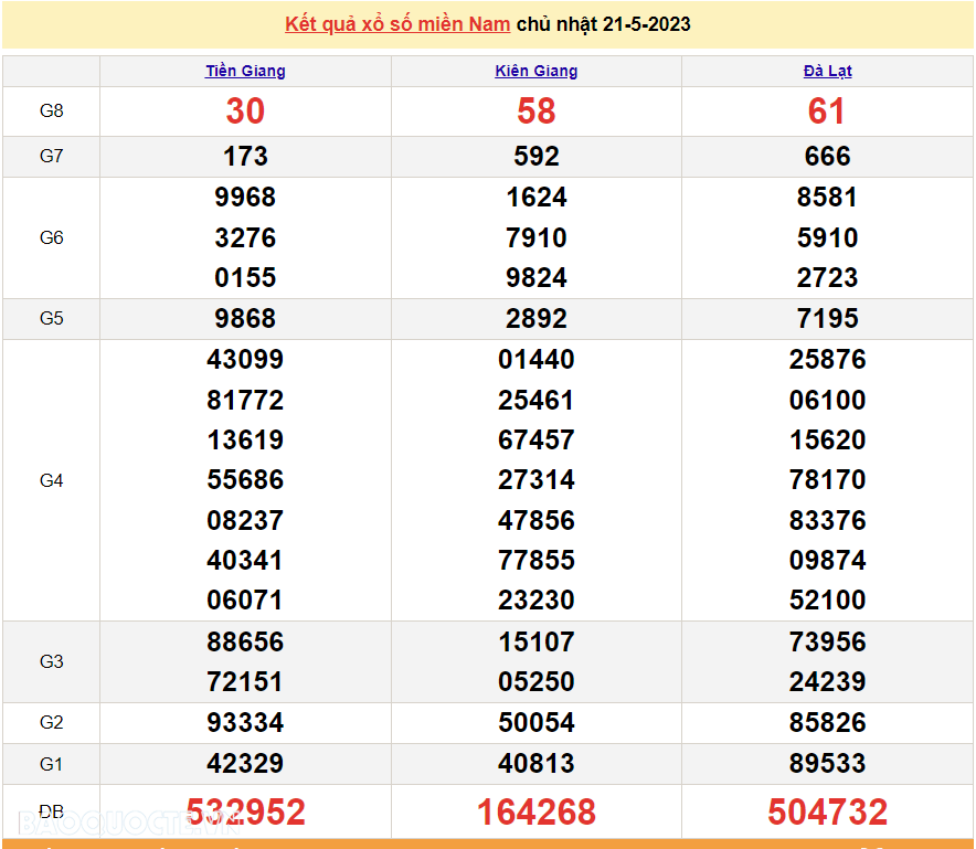 XSMN 22/5, kết quả xổ số miền Nam hôm nay thứ 2 ngày 22/5/2023. SXMN 22/5/2023 XSMN 22/5, kết quả xổ số miền Nam hôm nay thứ 2 ngày 22/5/2023. SXMN 22/5/2023