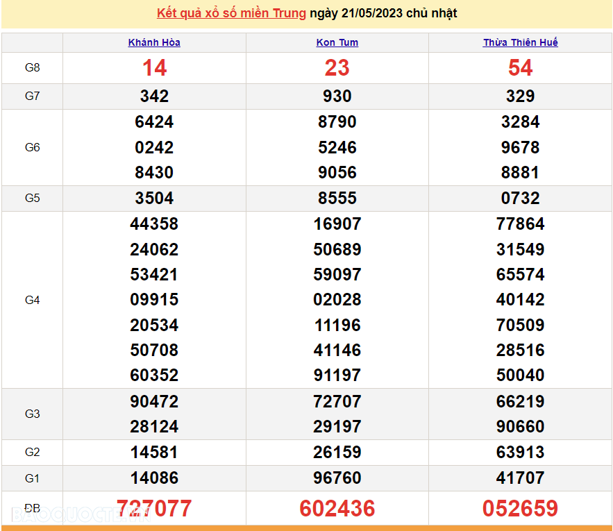 XSMT 21/5, kết quả xổ số miền Trung hôm nay Chủ Nhật 21/5/2023. SXMT 21/5/2023
