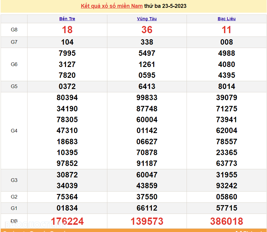 XSMN 23/5, trực tiếp kết quả xổ số miền Nam hôm nay 23/5/2023. SXMN 23/5/2023